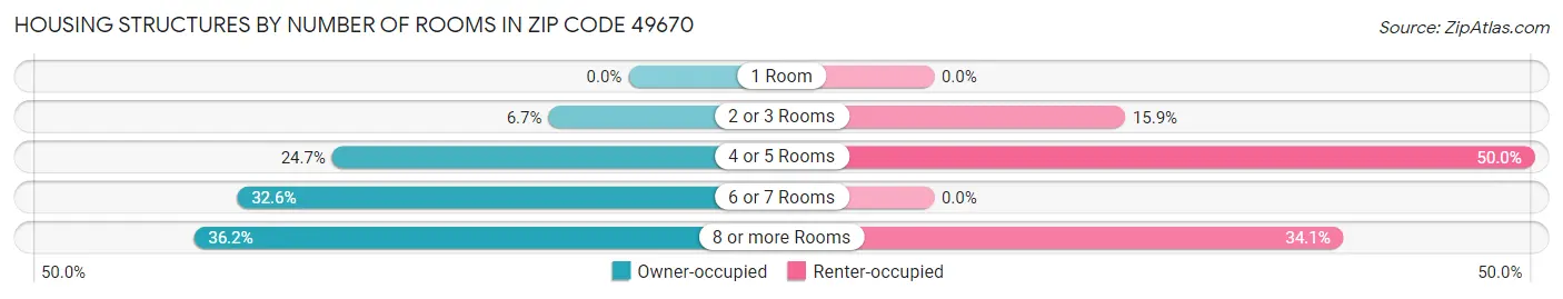 Housing Structures by Number of Rooms in Zip Code 49670