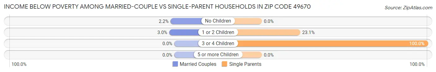 Income Below Poverty Among Married-Couple vs Single-Parent Households in Zip Code 49670