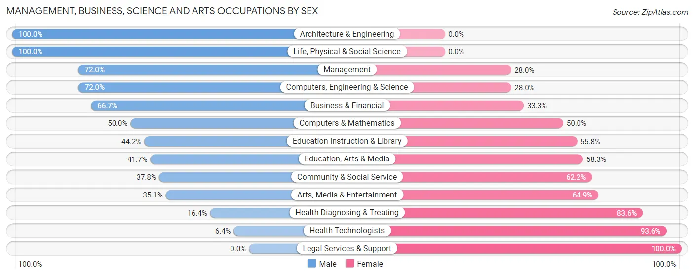 Management, Business, Science and Arts Occupations by Sex in Zip Code 49670