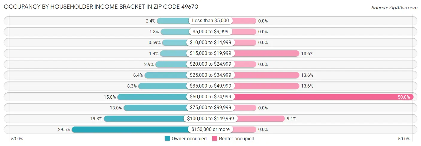 Occupancy by Householder Income Bracket in Zip Code 49670