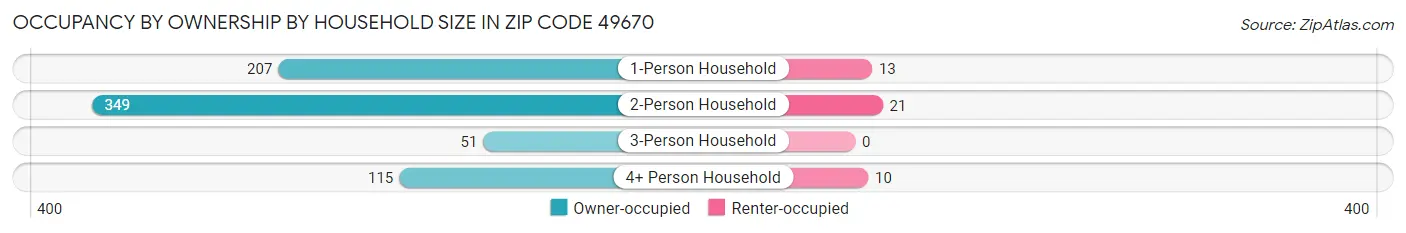 Occupancy by Ownership by Household Size in Zip Code 49670