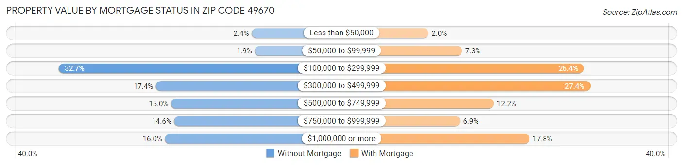 Property Value by Mortgage Status in Zip Code 49670
