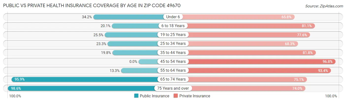 Public vs Private Health Insurance Coverage by Age in Zip Code 49670