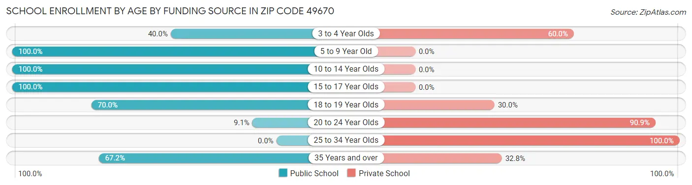 School Enrollment by Age by Funding Source in Zip Code 49670