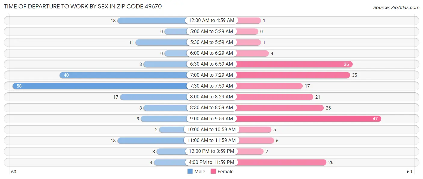 Time of Departure to Work by Sex in Zip Code 49670