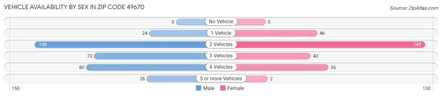 Vehicle Availability by Sex in Zip Code 49670