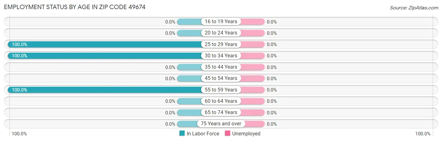 Employment Status by Age in Zip Code 49674