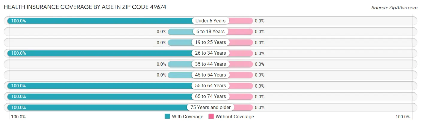 Health Insurance Coverage by Age in Zip Code 49674