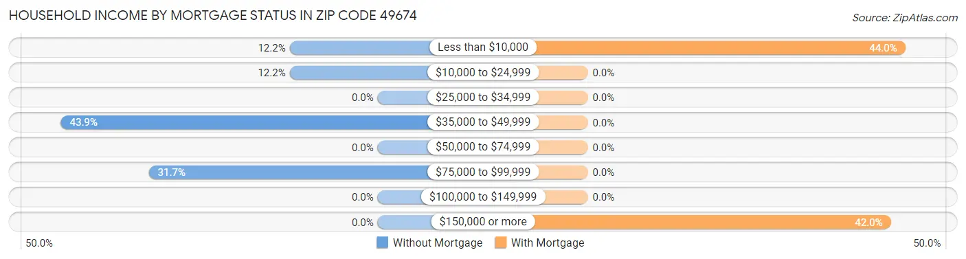Household Income by Mortgage Status in Zip Code 49674