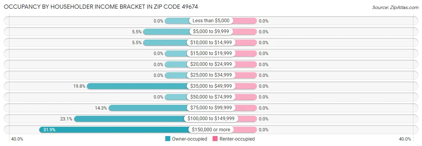Occupancy by Householder Income Bracket in Zip Code 49674