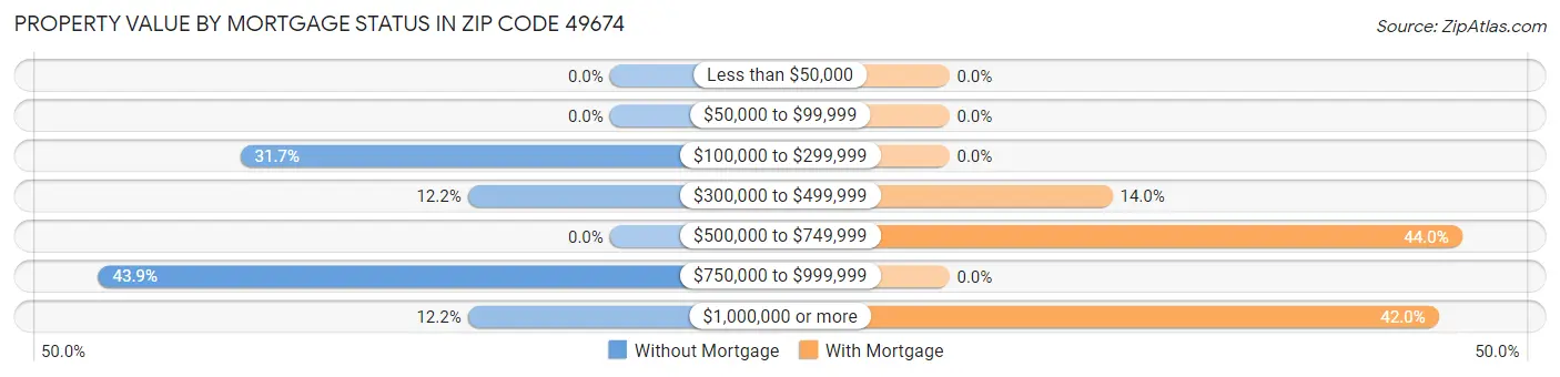 Property Value by Mortgage Status in Zip Code 49674