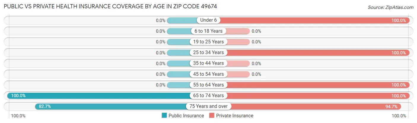 Public vs Private Health Insurance Coverage by Age in Zip Code 49674