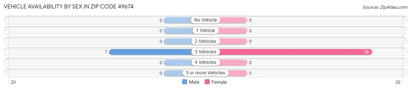 Vehicle Availability by Sex in Zip Code 49674
