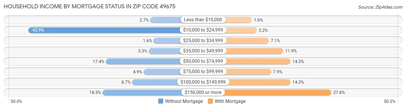 Household Income by Mortgage Status in Zip Code 49675