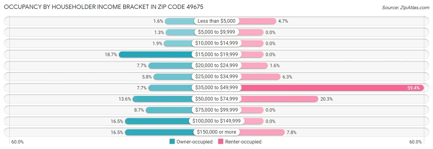 Occupancy by Householder Income Bracket in Zip Code 49675