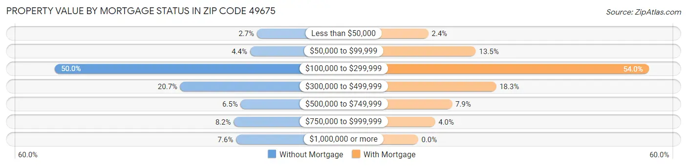 Property Value by Mortgage Status in Zip Code 49675