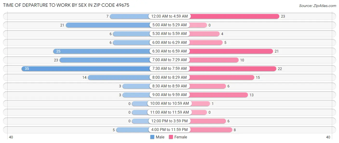 Time of Departure to Work by Sex in Zip Code 49675