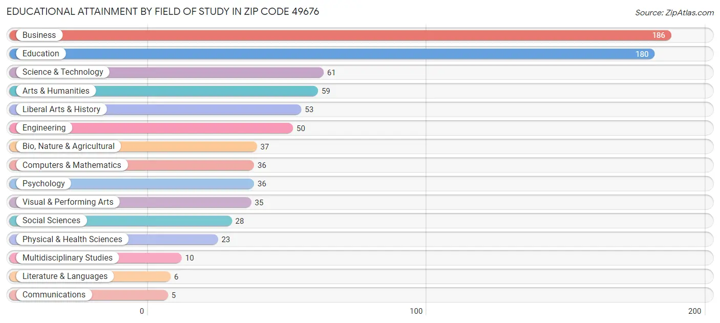 Educational Attainment by Field of Study in Zip Code 49676