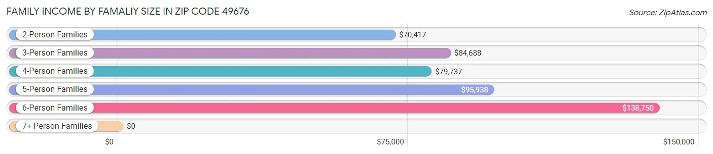 Family Income by Famaliy Size in Zip Code 49676