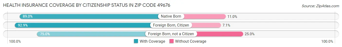 Health Insurance Coverage by Citizenship Status in Zip Code 49676