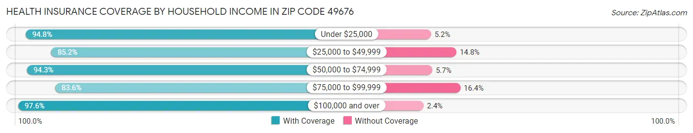 Health Insurance Coverage by Household Income in Zip Code 49676