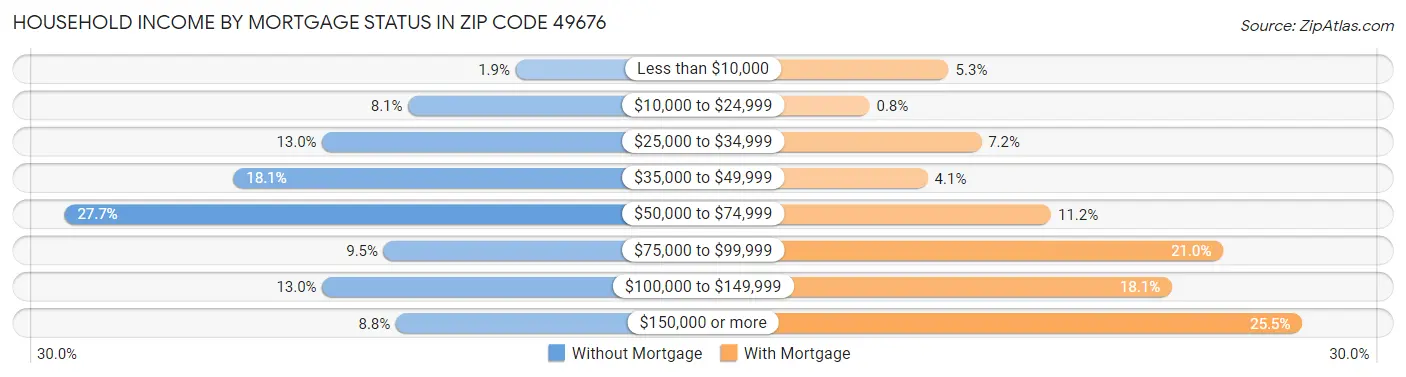 Household Income by Mortgage Status in Zip Code 49676