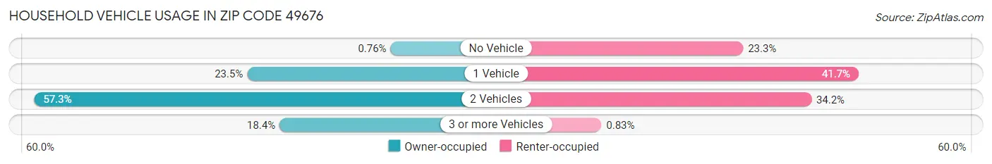 Household Vehicle Usage in Zip Code 49676