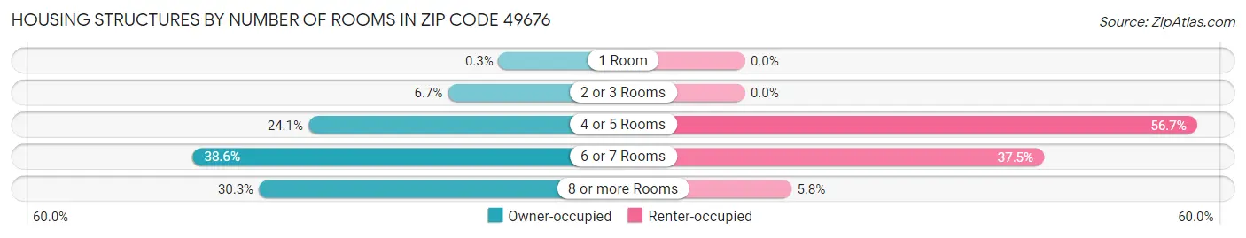 Housing Structures by Number of Rooms in Zip Code 49676