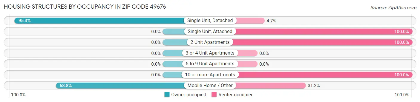 Housing Structures by Occupancy in Zip Code 49676