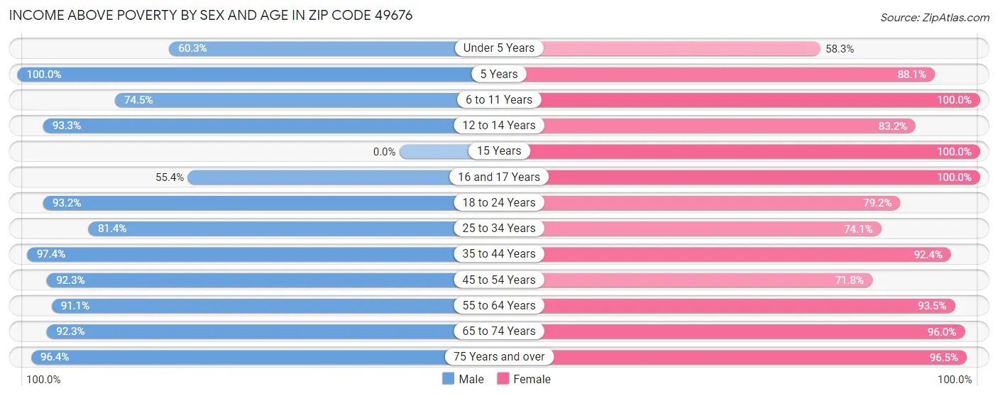 Income Above Poverty by Sex and Age in Zip Code 49676