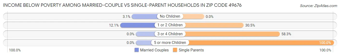 Income Below Poverty Among Married-Couple vs Single-Parent Households in Zip Code 49676