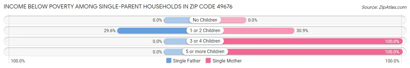 Income Below Poverty Among Single-Parent Households in Zip Code 49676