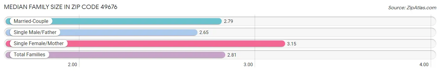 Median Family Size in Zip Code 49676