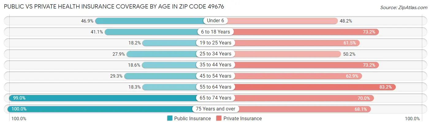 Public vs Private Health Insurance Coverage by Age in Zip Code 49676