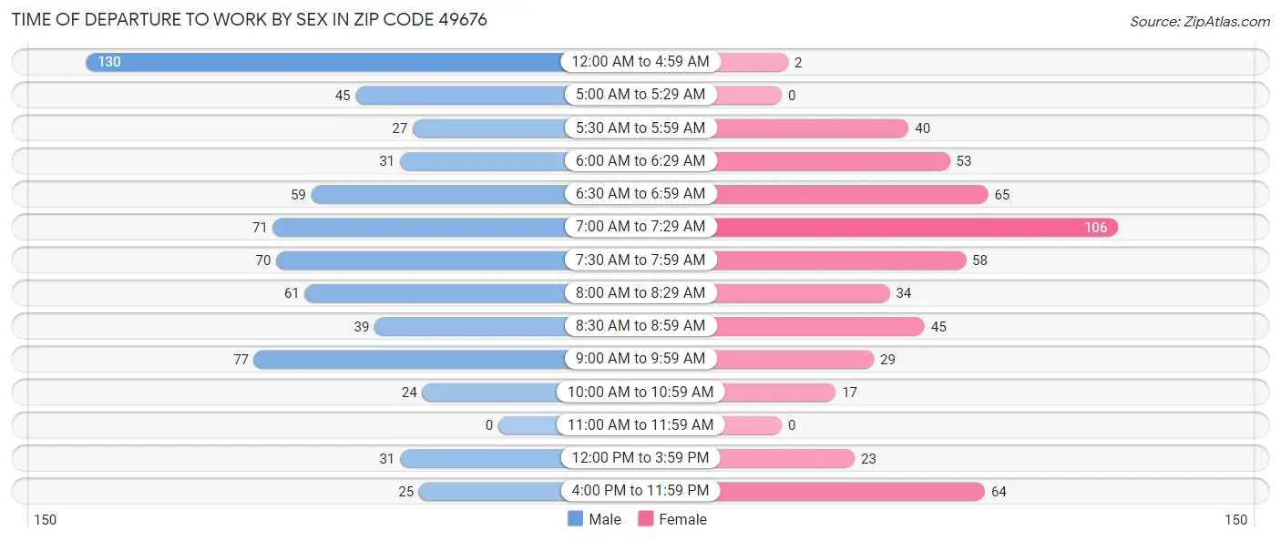 Time of Departure to Work by Sex in Zip Code 49676