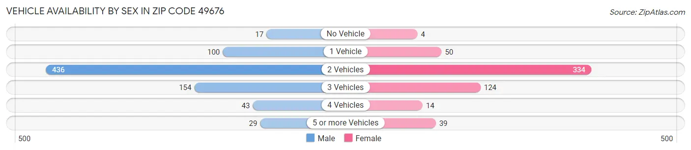 Vehicle Availability by Sex in Zip Code 49676