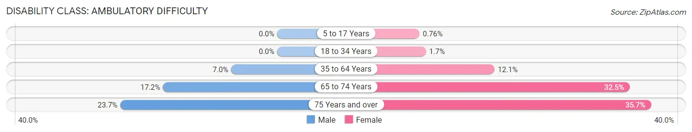 Disability in Zip Code 49677: <span>Ambulatory Difficulty</span>