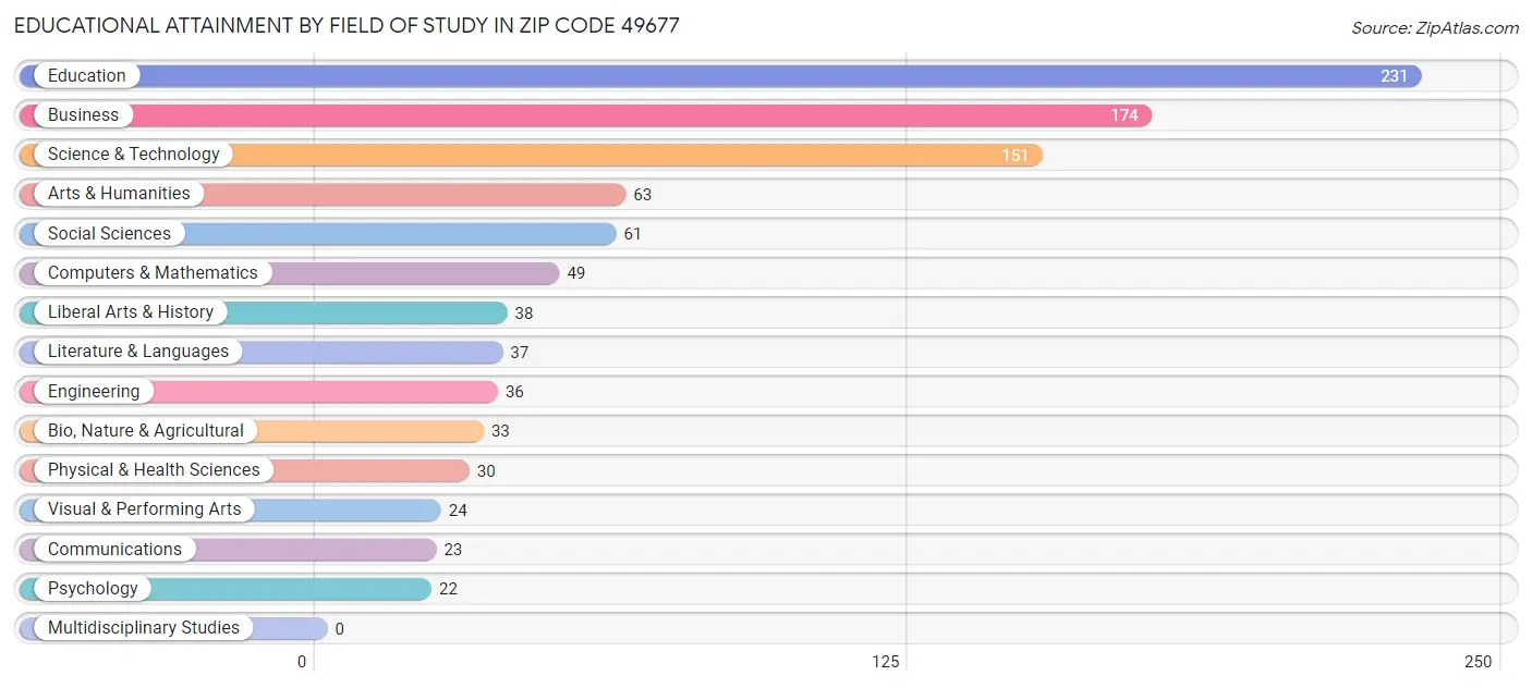 Educational Attainment by Field of Study in Zip Code 49677