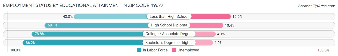 Employment Status by Educational Attainment in Zip Code 49677