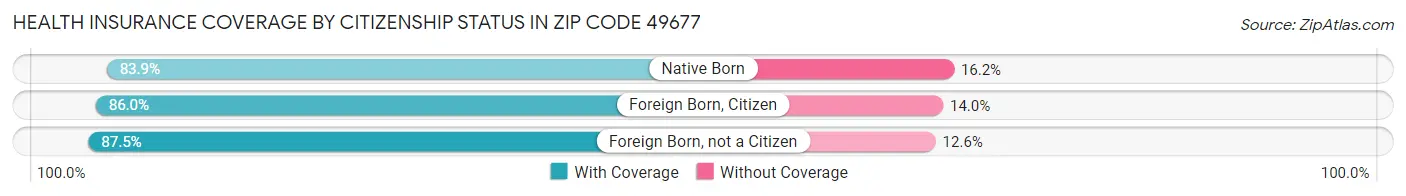 Health Insurance Coverage by Citizenship Status in Zip Code 49677