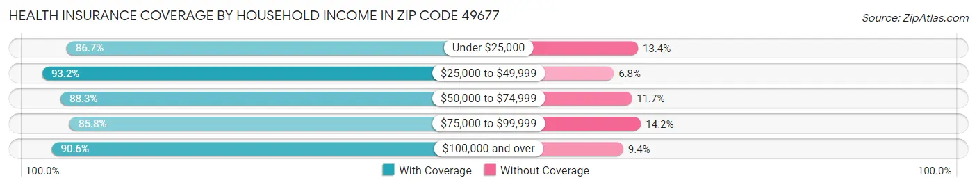 Health Insurance Coverage by Household Income in Zip Code 49677