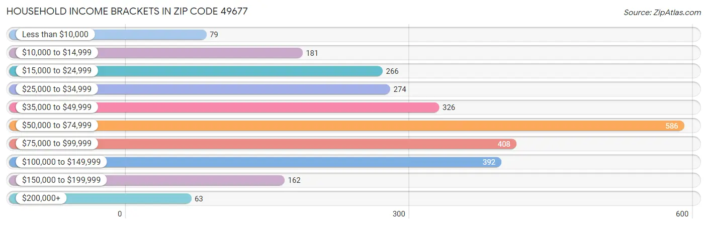 Household Income Brackets in Zip Code 49677