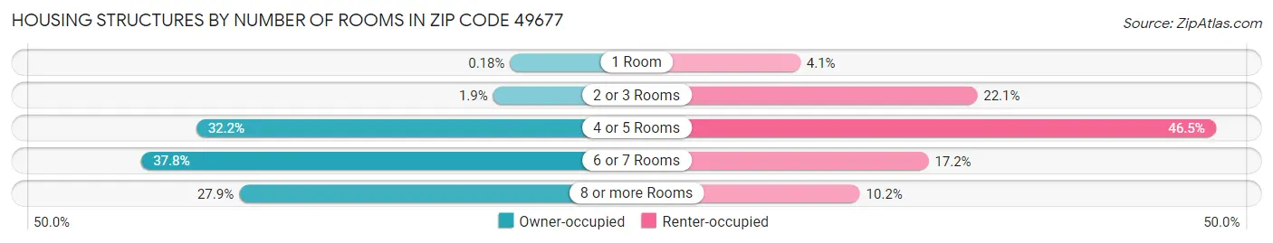 Housing Structures by Number of Rooms in Zip Code 49677
