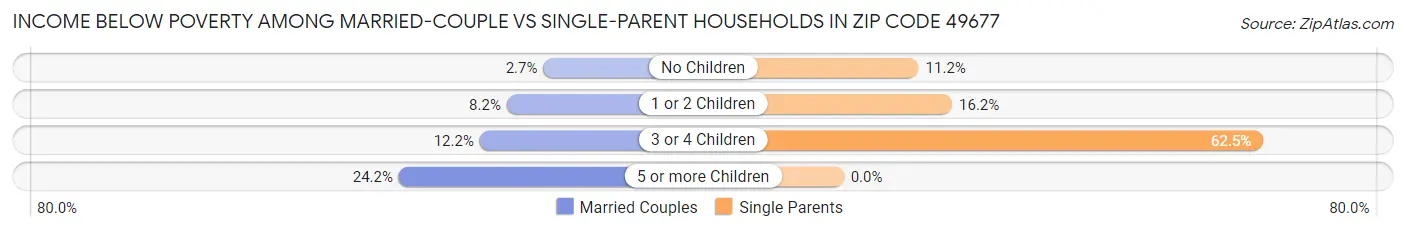 Income Below Poverty Among Married-Couple vs Single-Parent Households in Zip Code 49677