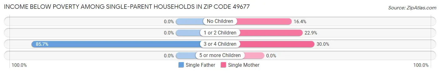 Income Below Poverty Among Single-Parent Households in Zip Code 49677