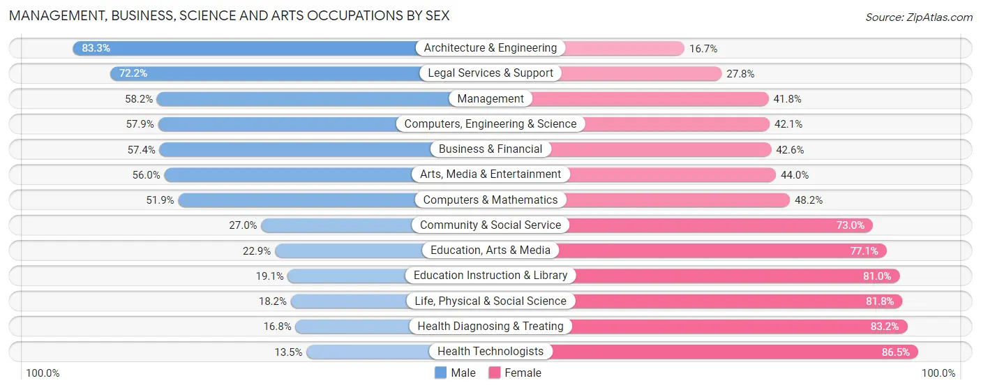 Management, Business, Science and Arts Occupations by Sex in Zip Code 49677