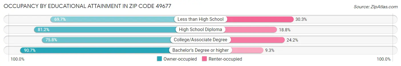 Occupancy by Educational Attainment in Zip Code 49677