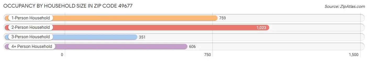 Occupancy by Household Size in Zip Code 49677