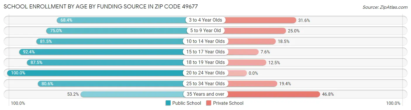 School Enrollment by Age by Funding Source in Zip Code 49677