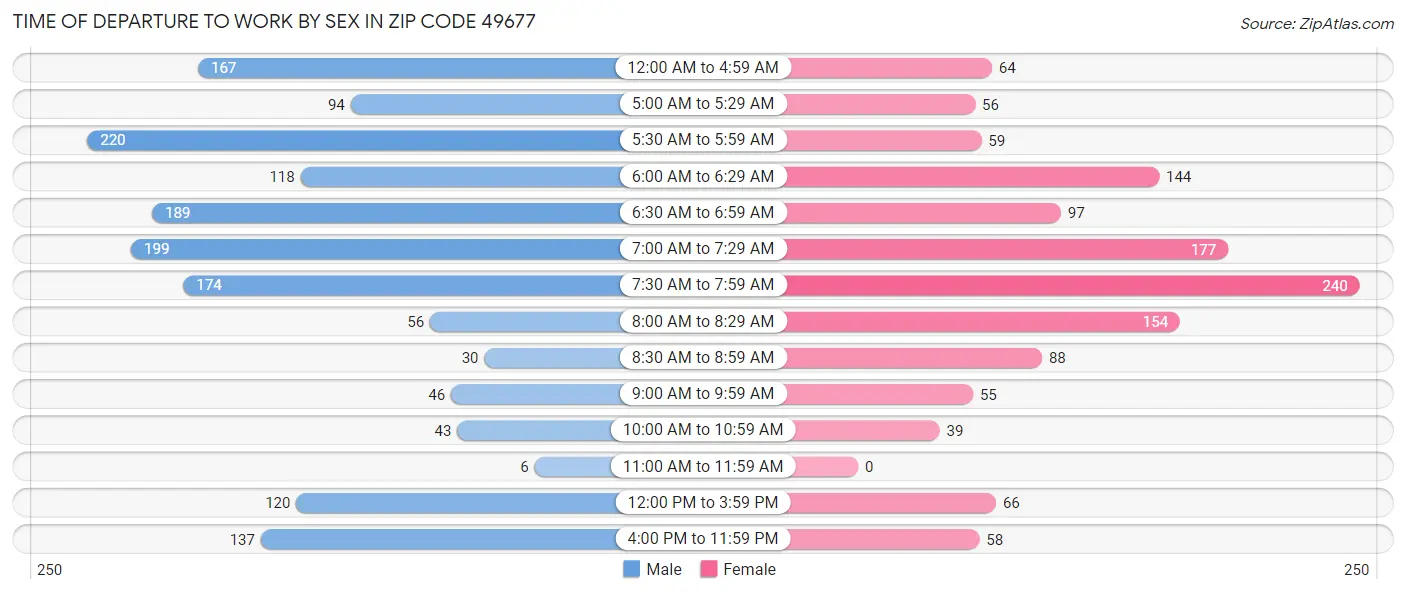 Time of Departure to Work by Sex in Zip Code 49677